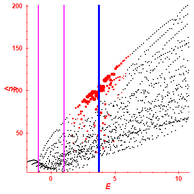 Peres lattice <N>